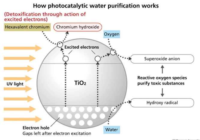 harnesses the power of light to accelerate chemical reactions, a process known as photocatalysis. This innovative