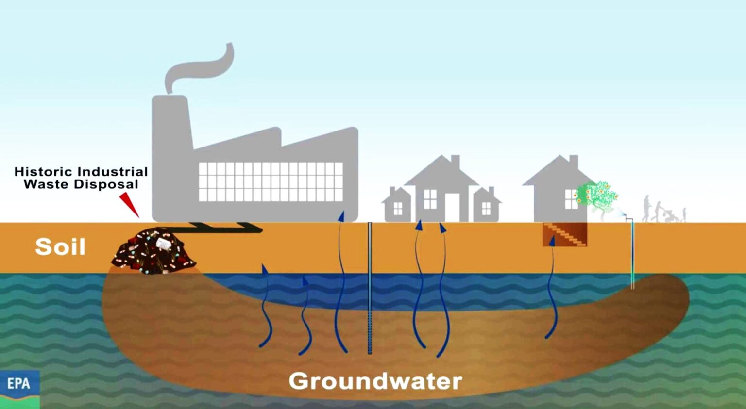 groundwater contamination